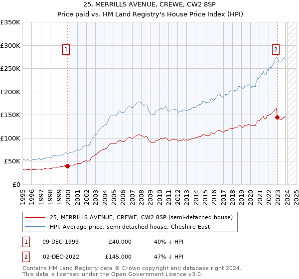 25, MERRILLS AVENUE, CREWE, CW2 8SP: Price paid vs HM Land Registry's House Price Index