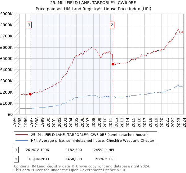 25, MILLFIELD LANE, TARPORLEY, CW6 0BF: Price paid vs HM Land Registry's House Price Index