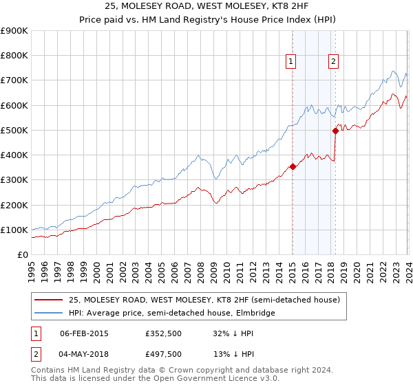 25, MOLESEY ROAD, WEST MOLESEY, KT8 2HF: Price paid vs HM Land Registry's House Price Index