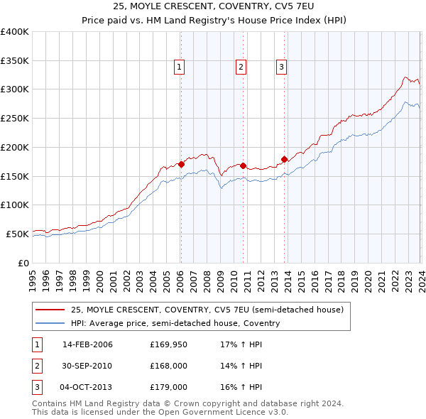 25, MOYLE CRESCENT, COVENTRY, CV5 7EU: Price paid vs HM Land Registry's House Price Index