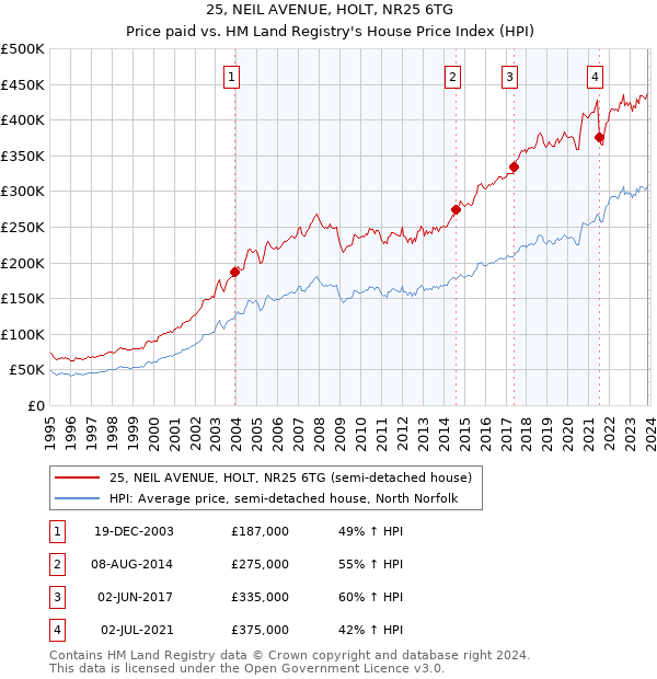 25, NEIL AVENUE, HOLT, NR25 6TG: Price paid vs HM Land Registry's House Price Index