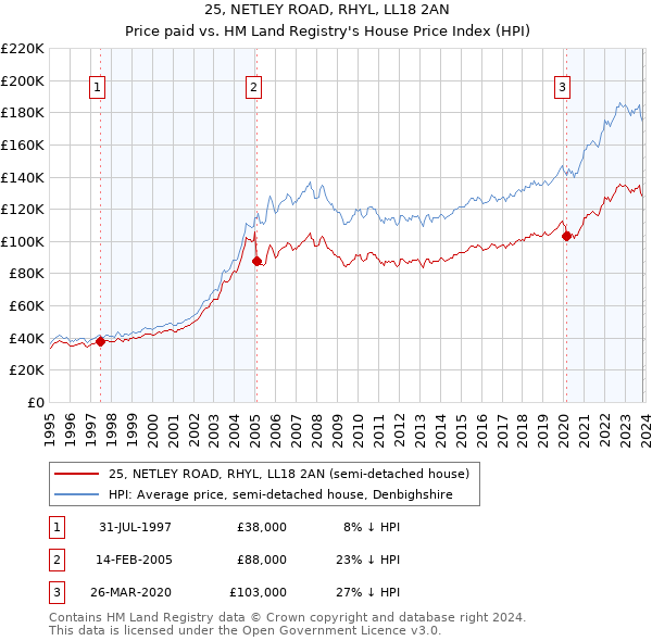 25, NETLEY ROAD, RHYL, LL18 2AN: Price paid vs HM Land Registry's House Price Index