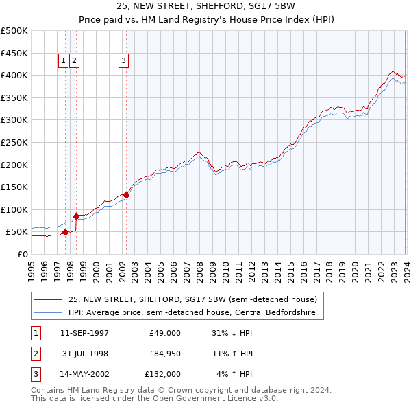 25, NEW STREET, SHEFFORD, SG17 5BW: Price paid vs HM Land Registry's House Price Index