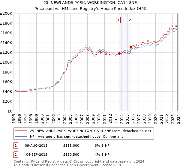 25, NEWLANDS PARK, WORKINGTON, CA14 3NE: Price paid vs HM Land Registry's House Price Index