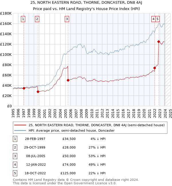 25, NORTH EASTERN ROAD, THORNE, DONCASTER, DN8 4AJ: Price paid vs HM Land Registry's House Price Index