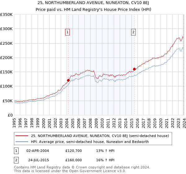 25, NORTHUMBERLAND AVENUE, NUNEATON, CV10 8EJ: Price paid vs HM Land Registry's House Price Index