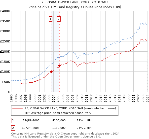 25, OSBALDWICK LANE, YORK, YO10 3AU: Price paid vs HM Land Registry's House Price Index