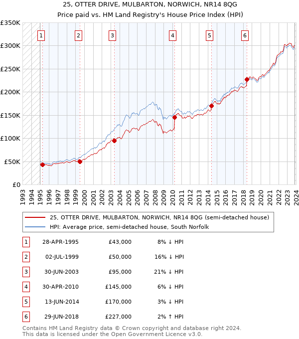 25, OTTER DRIVE, MULBARTON, NORWICH, NR14 8QG: Price paid vs HM Land Registry's House Price Index