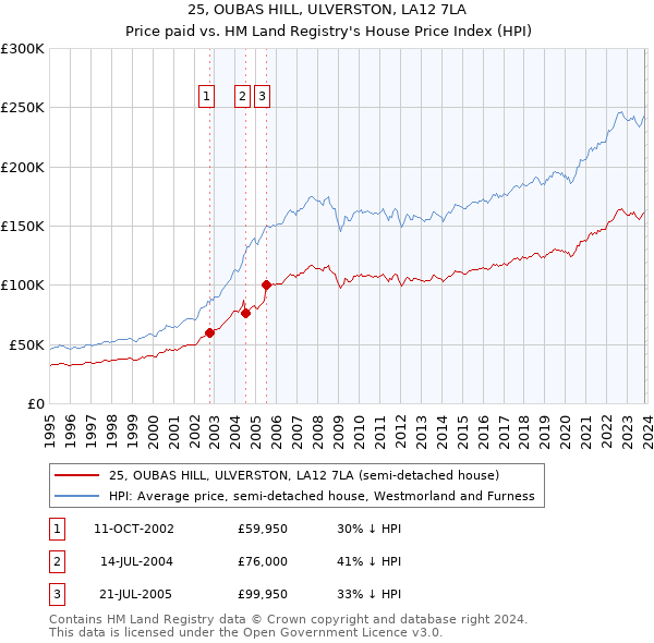 25, OUBAS HILL, ULVERSTON, LA12 7LA: Price paid vs HM Land Registry's House Price Index