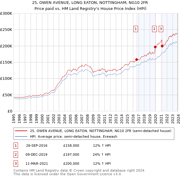 25, OWEN AVENUE, LONG EATON, NOTTINGHAM, NG10 2FR: Price paid vs HM Land Registry's House Price Index