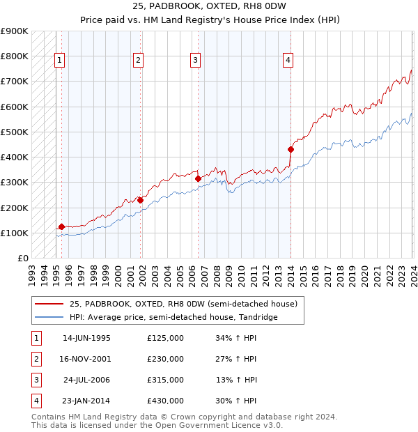 25, PADBROOK, OXTED, RH8 0DW: Price paid vs HM Land Registry's House Price Index