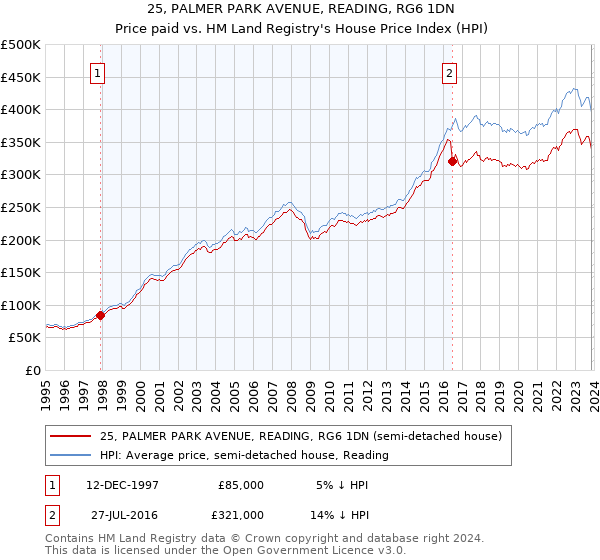 25, PALMER PARK AVENUE, READING, RG6 1DN: Price paid vs HM Land Registry's House Price Index