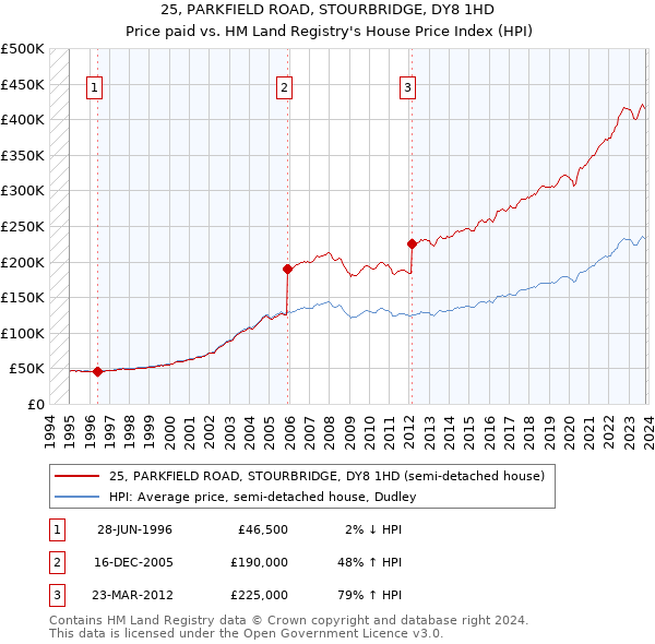 25, PARKFIELD ROAD, STOURBRIDGE, DY8 1HD: Price paid vs HM Land Registry's House Price Index