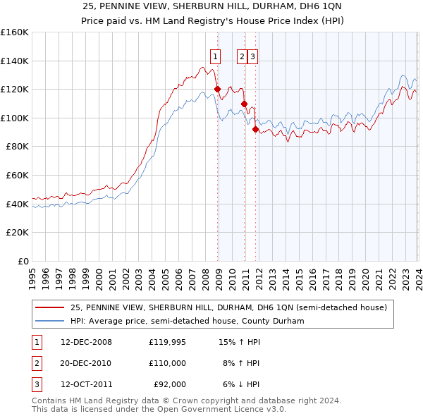 25, PENNINE VIEW, SHERBURN HILL, DURHAM, DH6 1QN: Price paid vs HM Land Registry's House Price Index