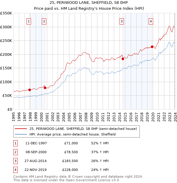 25, PERIWOOD LANE, SHEFFIELD, S8 0HP: Price paid vs HM Land Registry's House Price Index