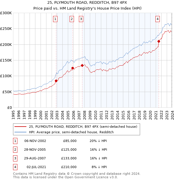 25, PLYMOUTH ROAD, REDDITCH, B97 4PX: Price paid vs HM Land Registry's House Price Index