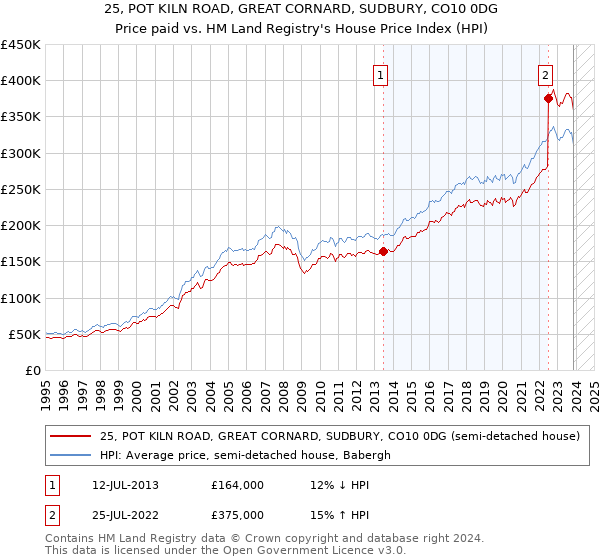 25, POT KILN ROAD, GREAT CORNARD, SUDBURY, CO10 0DG: Price paid vs HM Land Registry's House Price Index