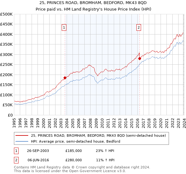 25, PRINCES ROAD, BROMHAM, BEDFORD, MK43 8QD: Price paid vs HM Land Registry's House Price Index