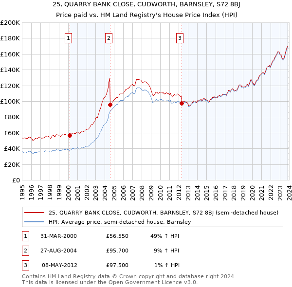 25, QUARRY BANK CLOSE, CUDWORTH, BARNSLEY, S72 8BJ: Price paid vs HM Land Registry's House Price Index