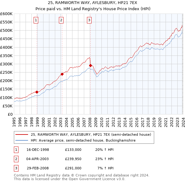 25, RAMWORTH WAY, AYLESBURY, HP21 7EX: Price paid vs HM Land Registry's House Price Index