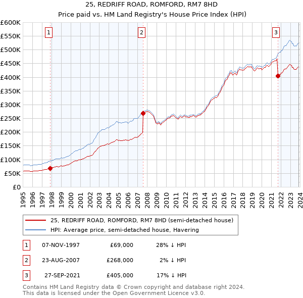 25, REDRIFF ROAD, ROMFORD, RM7 8HD: Price paid vs HM Land Registry's House Price Index