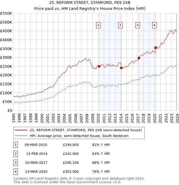 25, REFORM STREET, STAMFORD, PE9 2XB: Price paid vs HM Land Registry's House Price Index