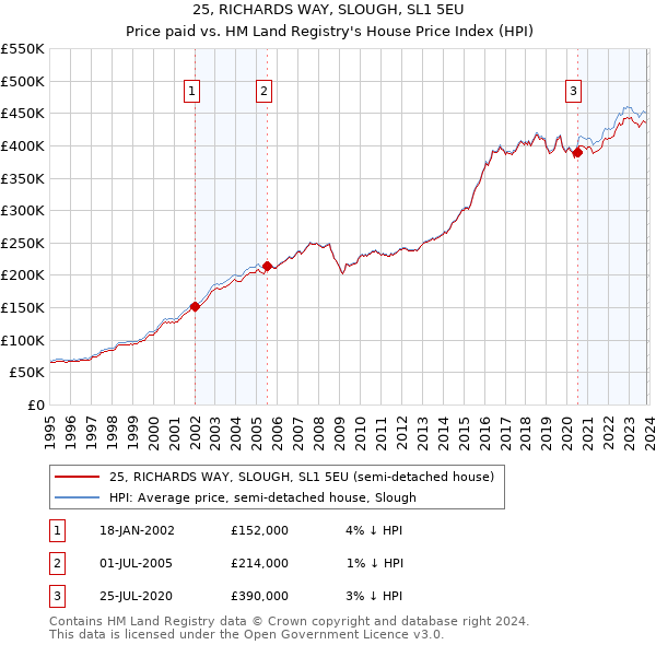 25, RICHARDS WAY, SLOUGH, SL1 5EU: Price paid vs HM Land Registry's House Price Index