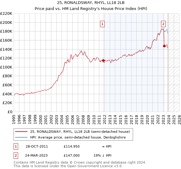 25, RONALDSWAY, RHYL, LL18 2LB: Price paid vs HM Land Registry's House Price Index