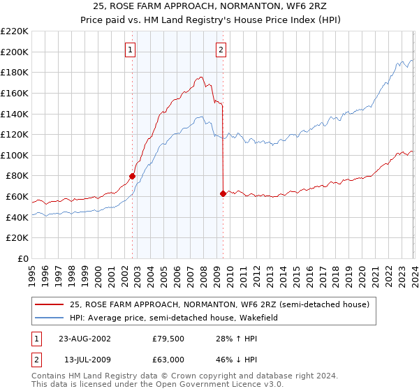 25, ROSE FARM APPROACH, NORMANTON, WF6 2RZ: Price paid vs HM Land Registry's House Price Index