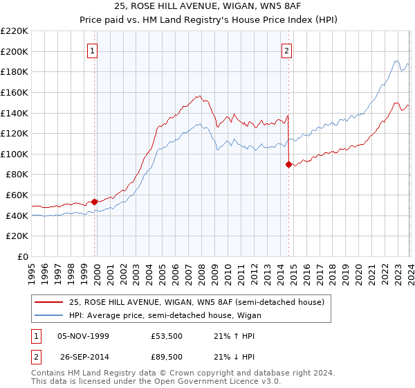 25, ROSE HILL AVENUE, WIGAN, WN5 8AF: Price paid vs HM Land Registry's House Price Index