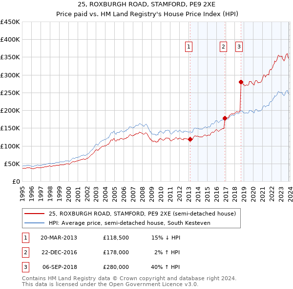 25, ROXBURGH ROAD, STAMFORD, PE9 2XE: Price paid vs HM Land Registry's House Price Index