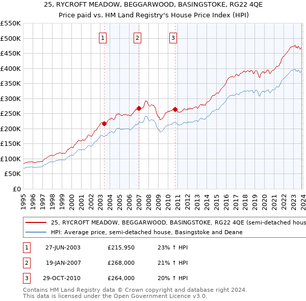 25, RYCROFT MEADOW, BEGGARWOOD, BASINGSTOKE, RG22 4QE: Price paid vs HM Land Registry's House Price Index