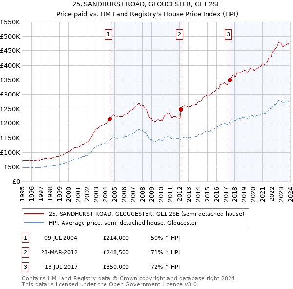 25, SANDHURST ROAD, GLOUCESTER, GL1 2SE: Price paid vs HM Land Registry's House Price Index
