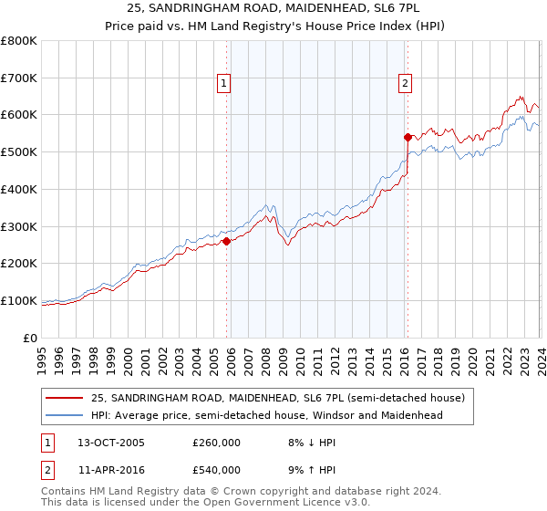 25, SANDRINGHAM ROAD, MAIDENHEAD, SL6 7PL: Price paid vs HM Land Registry's House Price Index