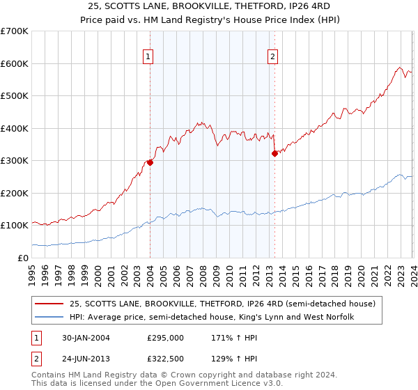 25, SCOTTS LANE, BROOKVILLE, THETFORD, IP26 4RD: Price paid vs HM Land Registry's House Price Index