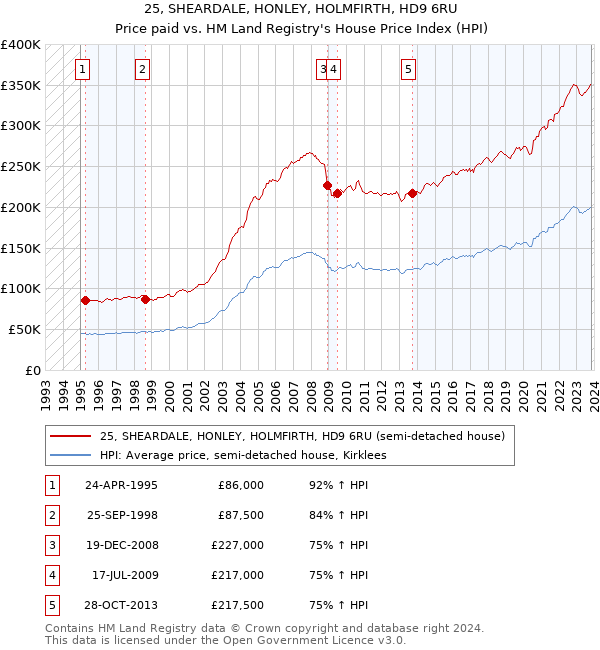 25, SHEARDALE, HONLEY, HOLMFIRTH, HD9 6RU: Price paid vs HM Land Registry's House Price Index