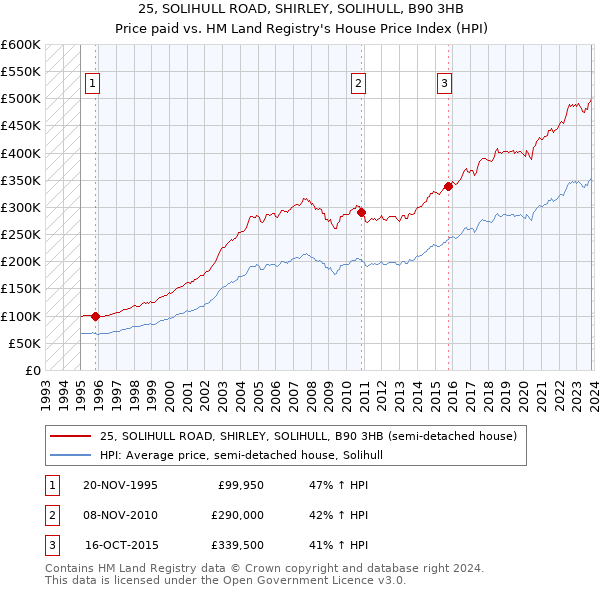 25, SOLIHULL ROAD, SHIRLEY, SOLIHULL, B90 3HB: Price paid vs HM Land Registry's House Price Index