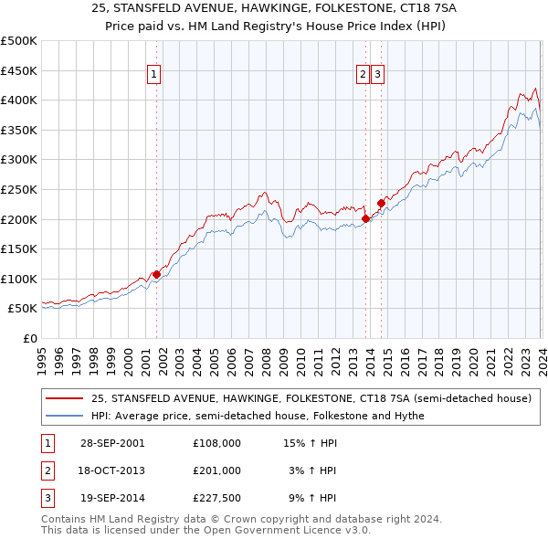 25, STANSFELD AVENUE, HAWKINGE, FOLKESTONE, CT18 7SA: Price paid vs HM Land Registry's House Price Index