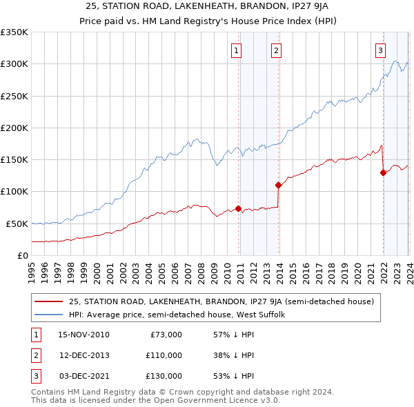 25, STATION ROAD, LAKENHEATH, BRANDON, IP27 9JA: Price paid vs HM Land Registry's House Price Index