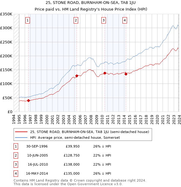 25, STONE ROAD, BURNHAM-ON-SEA, TA8 1JU: Price paid vs HM Land Registry's House Price Index