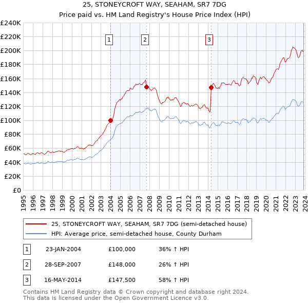 25, STONEYCROFT WAY, SEAHAM, SR7 7DG: Price paid vs HM Land Registry's House Price Index