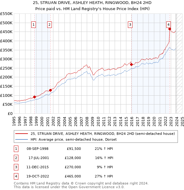 25, STRUAN DRIVE, ASHLEY HEATH, RINGWOOD, BH24 2HD: Price paid vs HM Land Registry's House Price Index