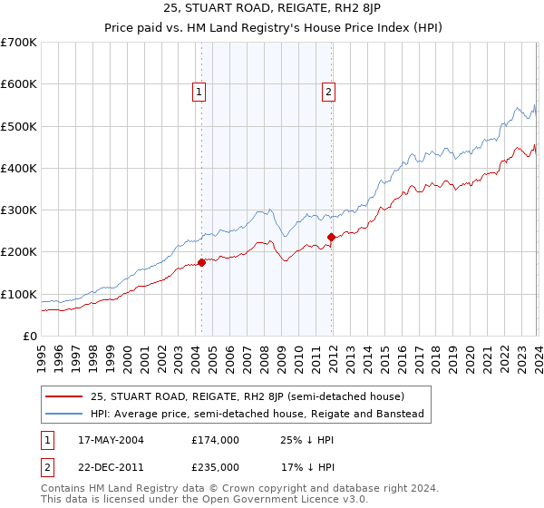 25, STUART ROAD, REIGATE, RH2 8JP: Price paid vs HM Land Registry's House Price Index