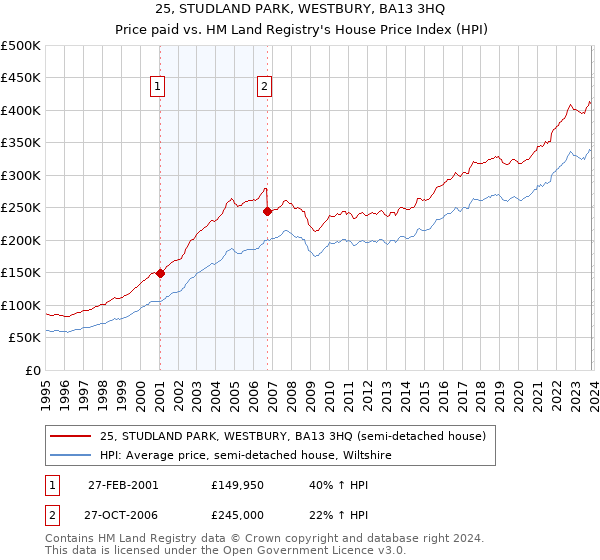 25, STUDLAND PARK, WESTBURY, BA13 3HQ: Price paid vs HM Land Registry's House Price Index