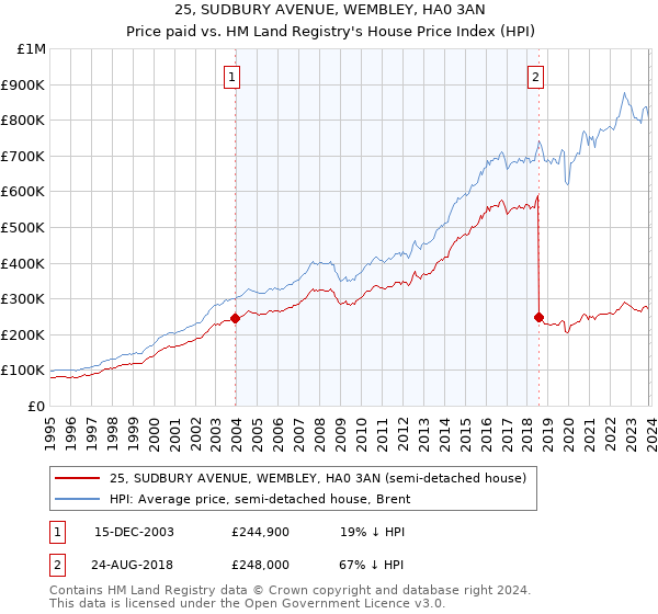 25, SUDBURY AVENUE, WEMBLEY, HA0 3AN: Price paid vs HM Land Registry's House Price Index