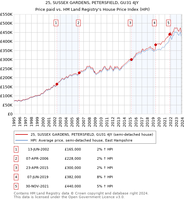 25, SUSSEX GARDENS, PETERSFIELD, GU31 4JY: Price paid vs HM Land Registry's House Price Index