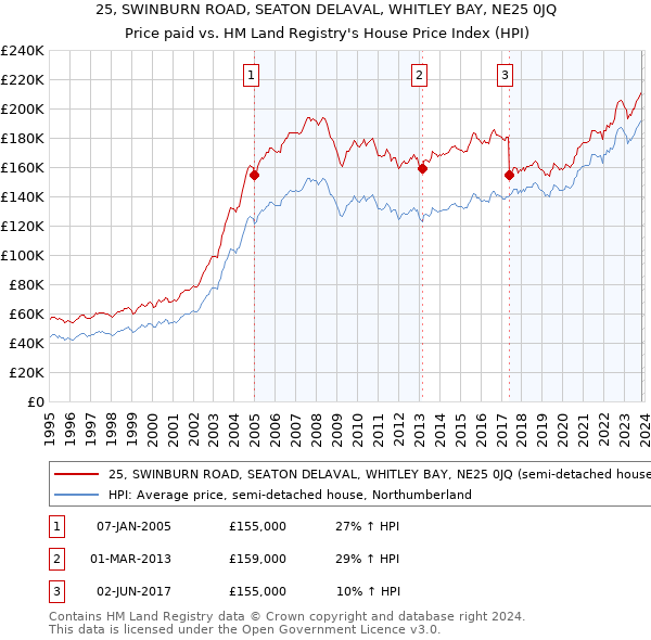 25, SWINBURN ROAD, SEATON DELAVAL, WHITLEY BAY, NE25 0JQ: Price paid vs HM Land Registry's House Price Index