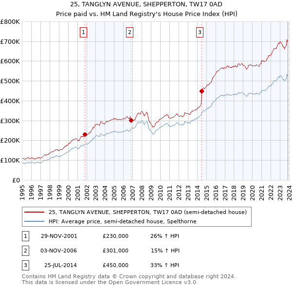 25, TANGLYN AVENUE, SHEPPERTON, TW17 0AD: Price paid vs HM Land Registry's House Price Index