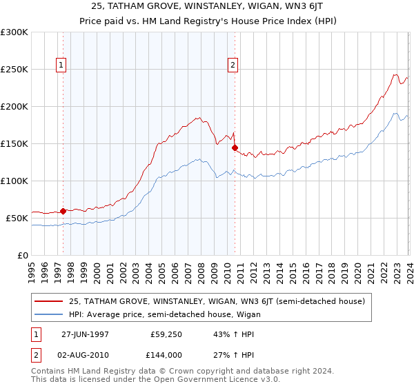 25, TATHAM GROVE, WINSTANLEY, WIGAN, WN3 6JT: Price paid vs HM Land Registry's House Price Index