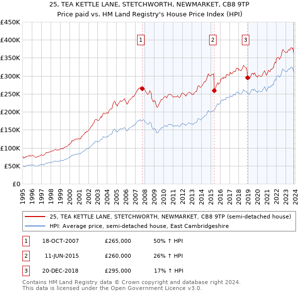 25, TEA KETTLE LANE, STETCHWORTH, NEWMARKET, CB8 9TP: Price paid vs HM Land Registry's House Price Index